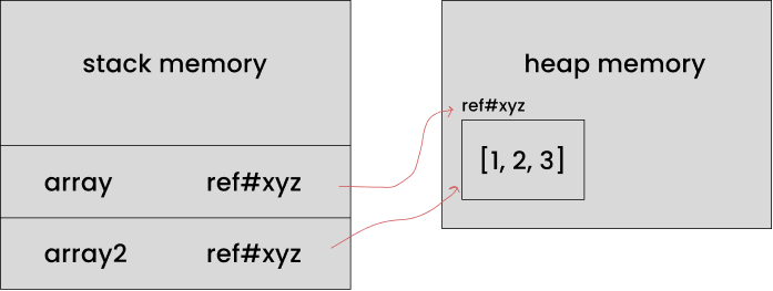Assigning Reference Variable