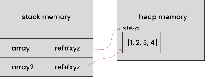 Modifying Reference Variable