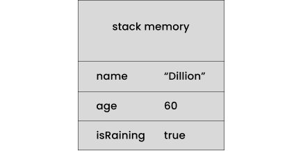 Static Memory Allocation